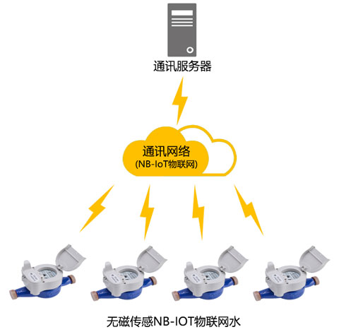 無線遠(yuǎn)傳集抄系統(tǒng).jpg