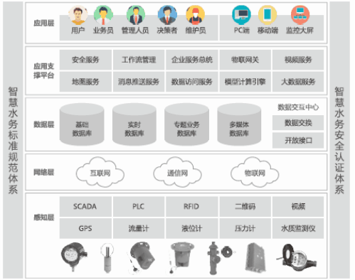 智慧水務(wù)一體化